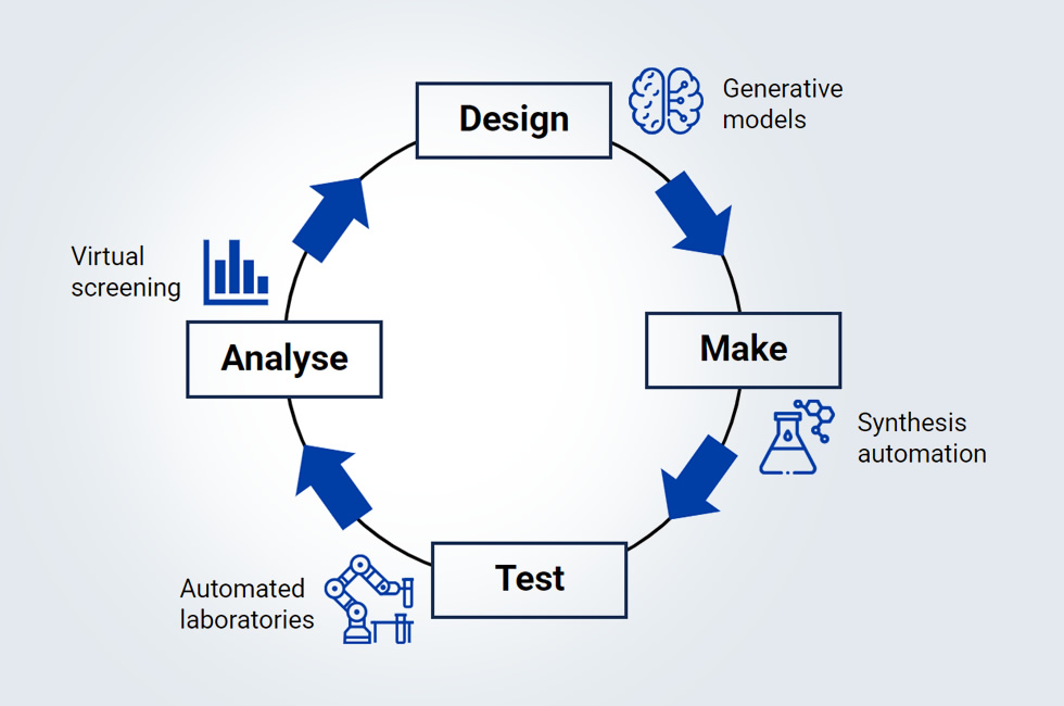Overview of an iterative AI-driven molecular design cycle